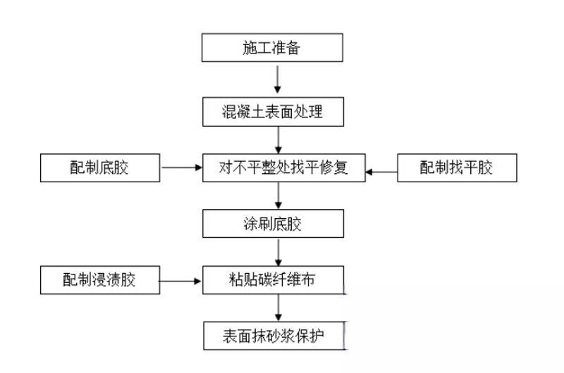 天长碳纤维加固的优势以及使用方法